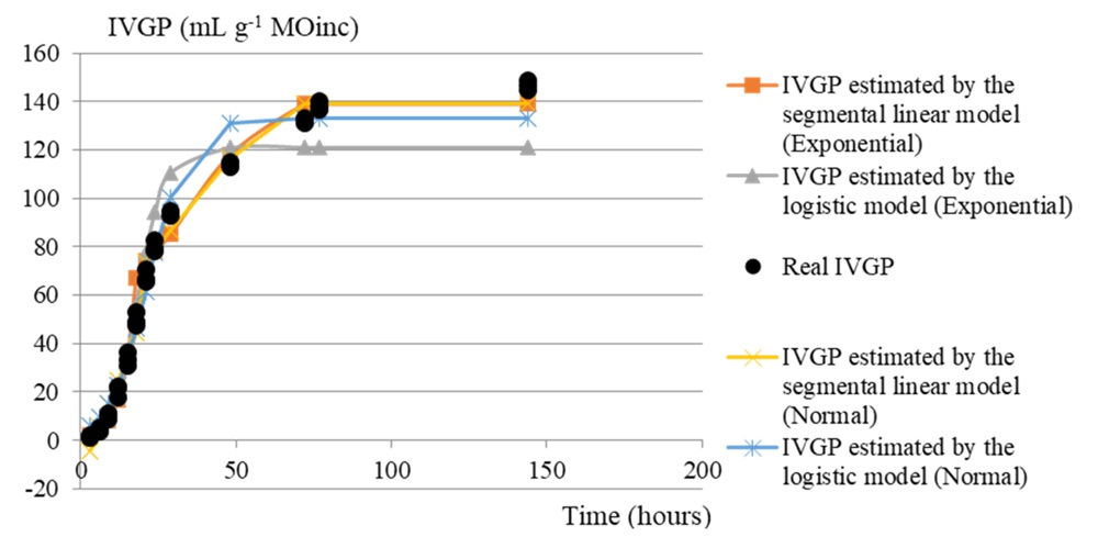 Contrast between the actual IVGP and that estimated by the models when the IVGP of silage was evaluated with 50 % OM-22, 50 % moringa and Lactobacillus pentosus