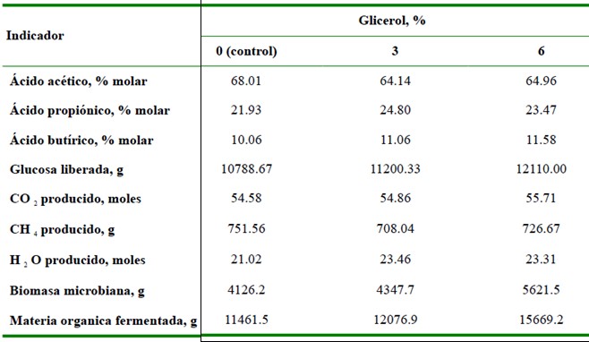 Efecto del glicerol en el balance estequiométrico de la fermentación ruminal, la materia orgánica fermentada y biomasa microbiana en condiciones in vitro.