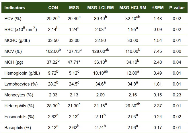 Hematological indices of broilers fed MSG and Curcuma longa rhizome meal