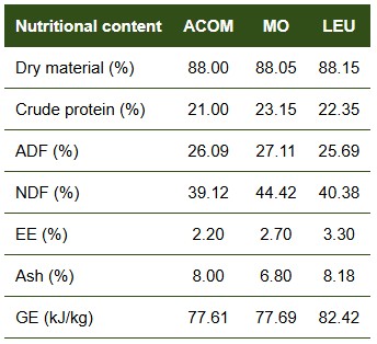 Chemical composition (%) of the feed used in the experiment