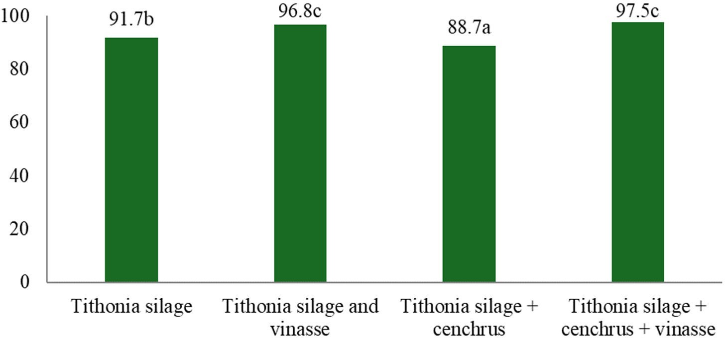 Effect of the interaction between forage type and vinasse level on the DM yield of the evaluated silages (SE = ± 4.23)