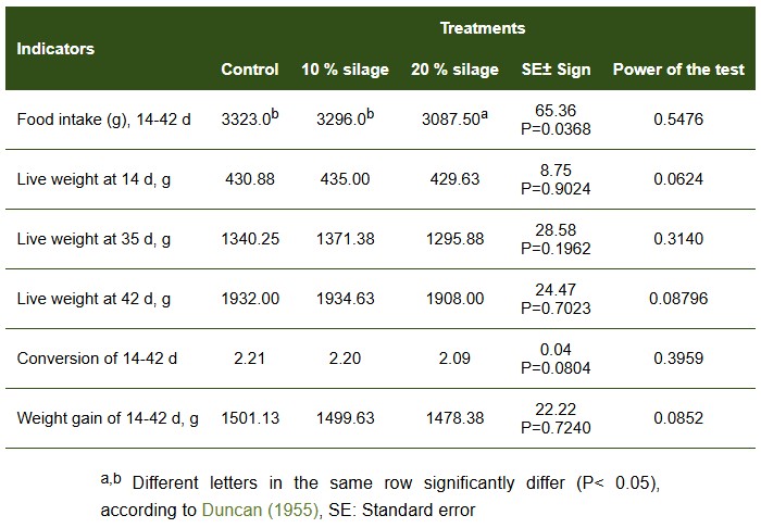 Evaluation of productive indicators in broilers at 42 days of age when replacing the diet with CEF